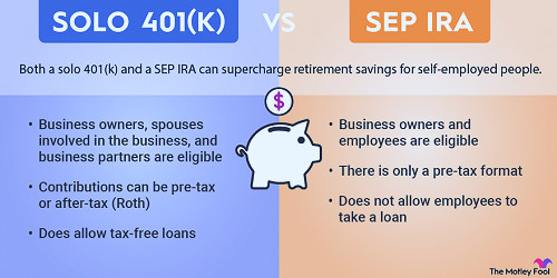 Solo 401(k) vs. SEP IRA: Which Is Better for You? | The Motley Fool